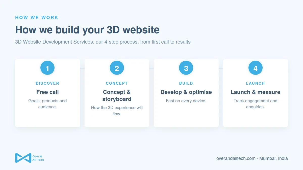 3D Website Development Services process at Over & All Tech: 1. Free call, 2. Concept & storyboard, 3. Develop & optimise, 4. Launch & measure