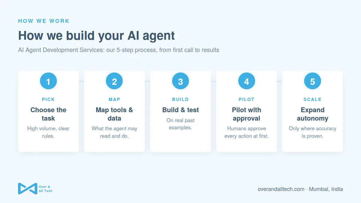 AI Agent Development Services process at Over & All Tech: 1. Choose the task, 2. Map tools & data, 3. Build & test, 4. Pilot with approval, 5. Expand autonomy