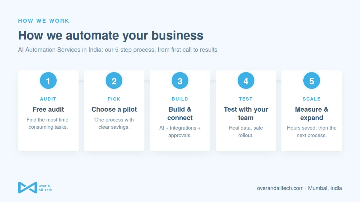AI Automation Services in India process at Over & All Tech: 1. Free audit, 2. Choose a pilot, 3. Build & connect, 4. Test with your team, 5. Measure & expand