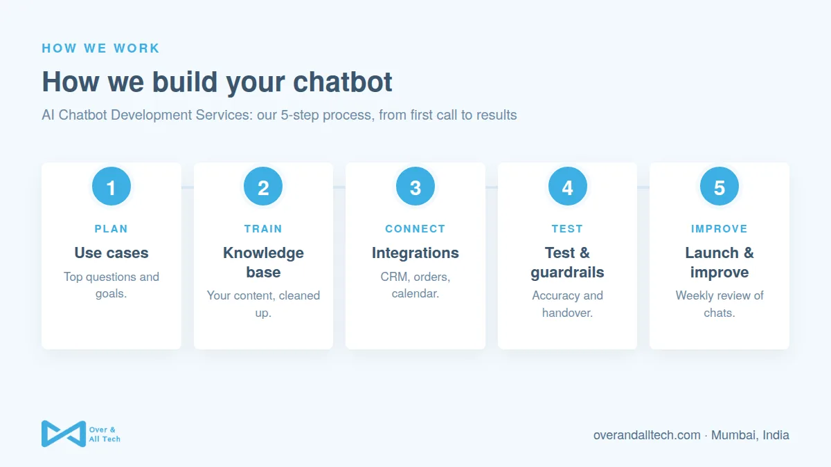 AI Chatbot Development Services process at Over & All Tech: 1. Use cases, 2. Knowledge base, 3. Integrations, 4. Test & guardrails, 5. Launch & improve
