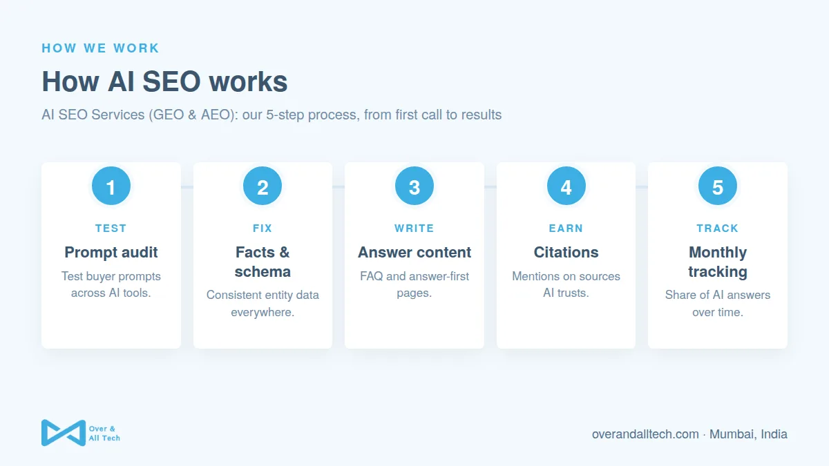 AI SEO Services (GEO & AEO) process at Over & All Tech: 1. Prompt audit, 2. Facts & schema, 3. Answer content, 4. Citations, 5. Monthly tracking