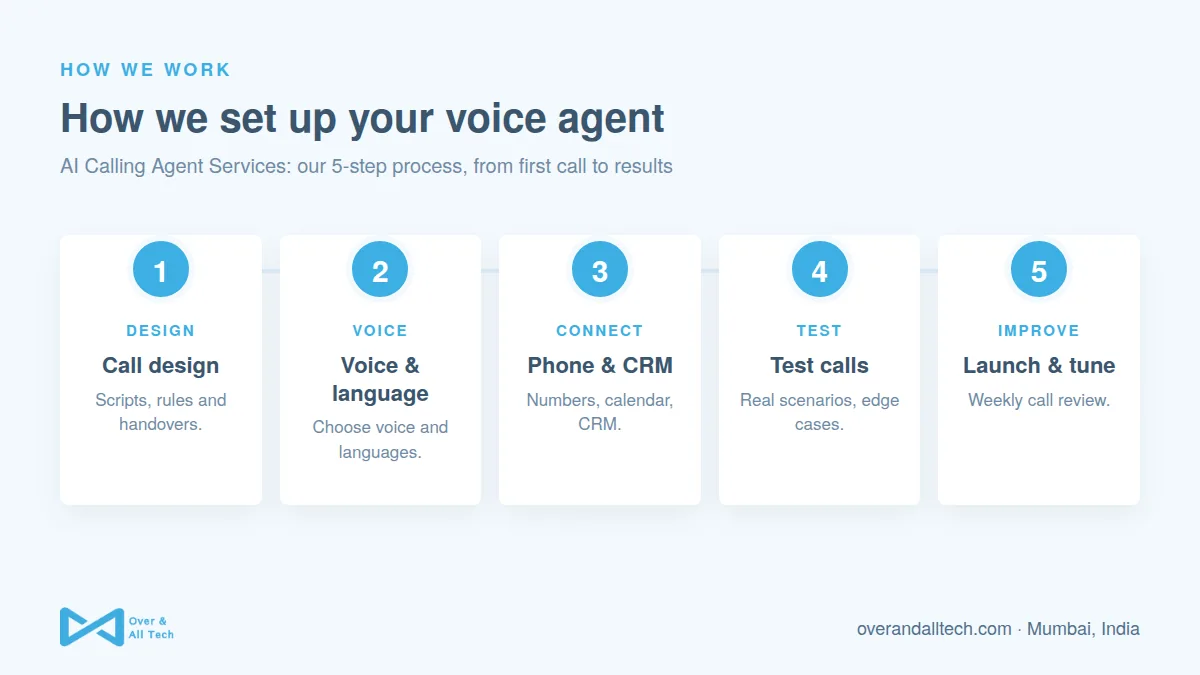 AI Calling Agent Services process at Over & All Tech: 1. Call design, 2. Voice & language, 3. Phone & CRM, 4. Test calls, 5. Launch & tune