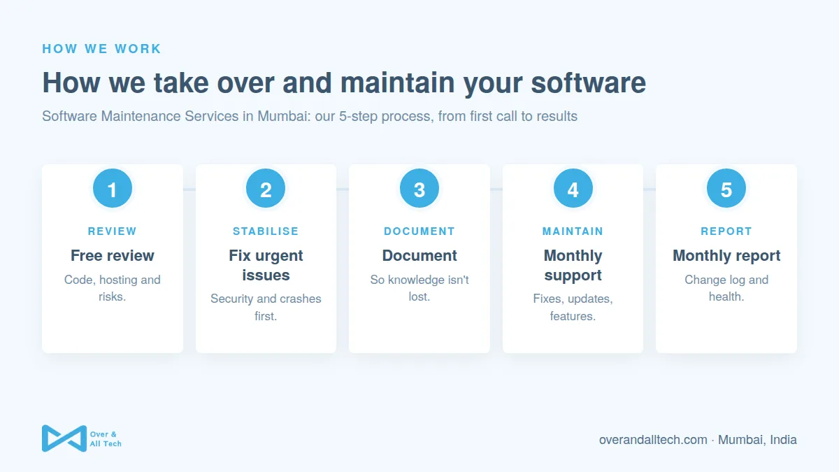 Software Maintenance Services in Mumbai process at Over & All Tech: 1. Free review, 2. Fix urgent issues, 3. Document, 4. Monthly support, 5. Monthly report