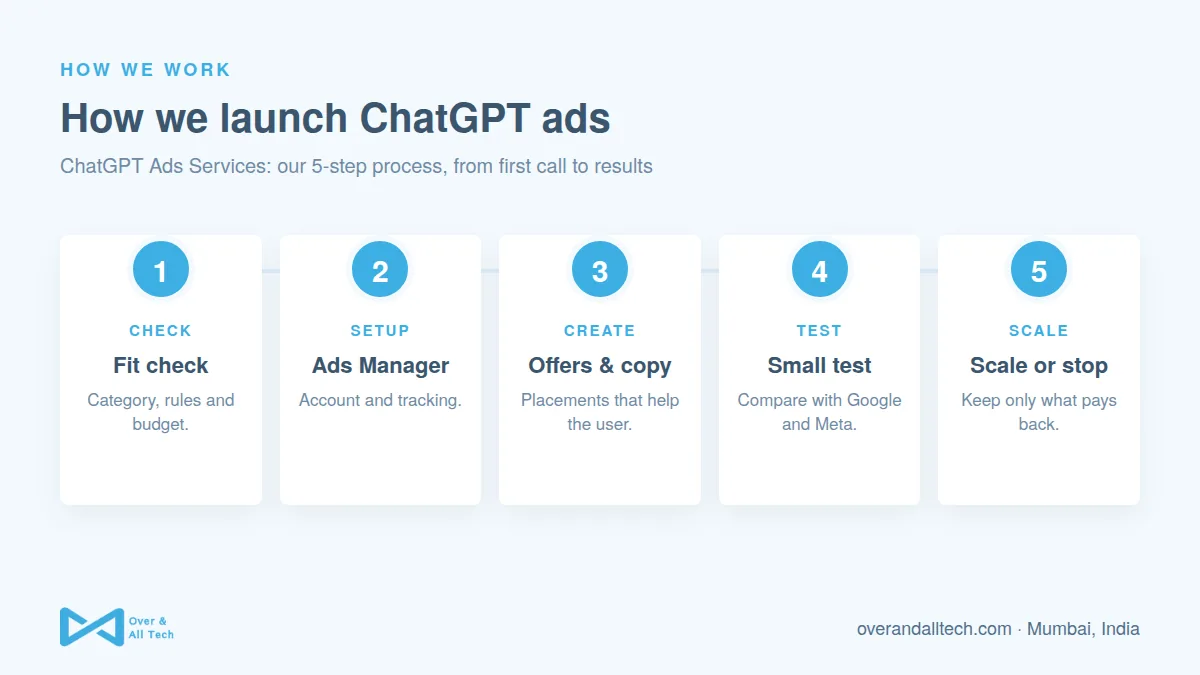 ChatGPT Ads Services process at Over & All Tech: 1. Fit check, 2. Ads Manager, 3. Offers & copy, 4. Small test, 5. Scale or stop