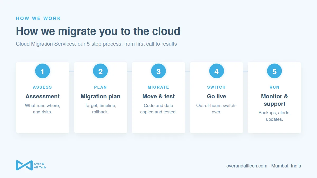 Cloud Migration Services process at Over & All Tech: 1. Assessment, 2. Migration plan, 3. Move & test, 4. Go live, 5. Monitor & support