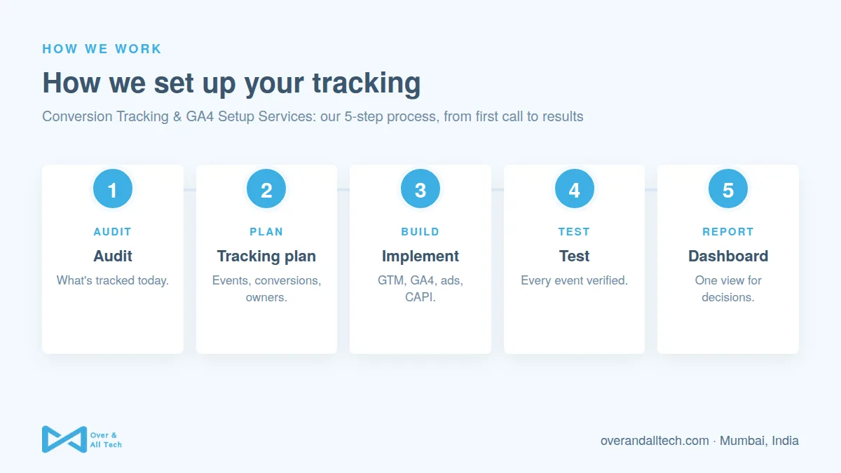 Conversion Tracking & GA4 Setup Services process at Over & All Tech: 1. Audit, 2. Tracking plan, 3. Implement, 4. Test, 5. Dashboard