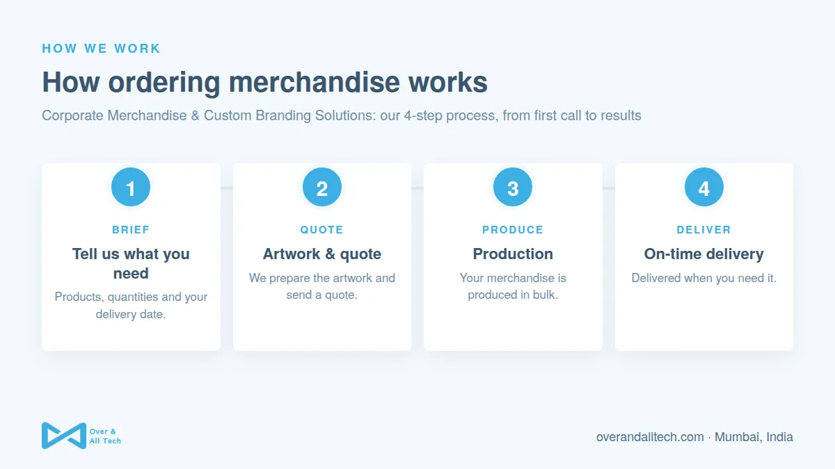 Corporate Merchandise & Custom Branding Solutions process at Over & All Tech: 1. Tell us what you need, 2. Artwork & quote, 3. Production, 4. On-time delivery