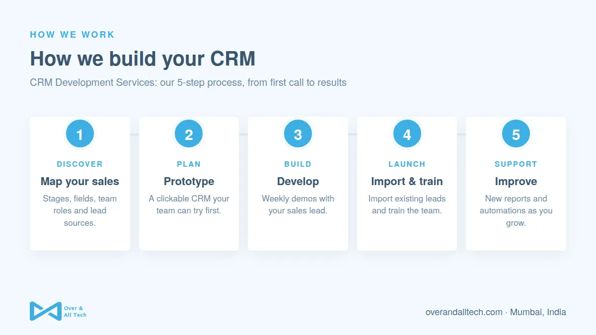 CRM Development Services process at Over & All Tech: 1. Map your sales, 2. Prototype, 3. Develop, 4. Import & train, 5. Improve