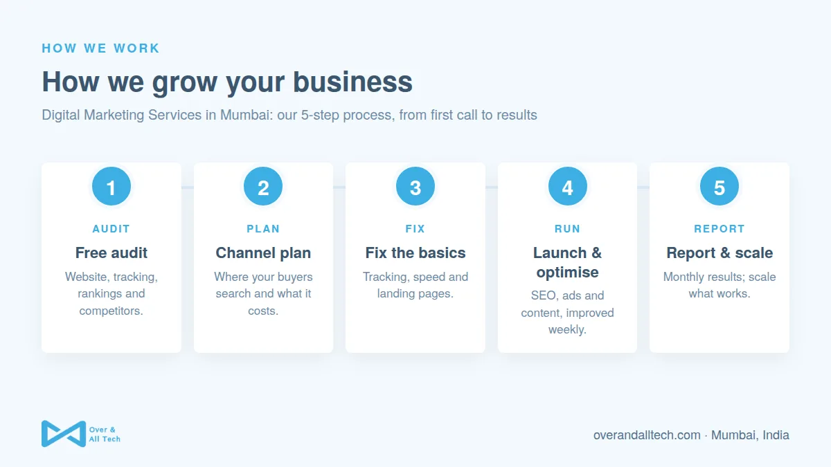 Digital Marketing Services in Mumbai process at Over & All Tech: 1. Free audit, 2. Channel plan, 3. Fix the basics, 4. Launch & optimise, 5. Report & scale