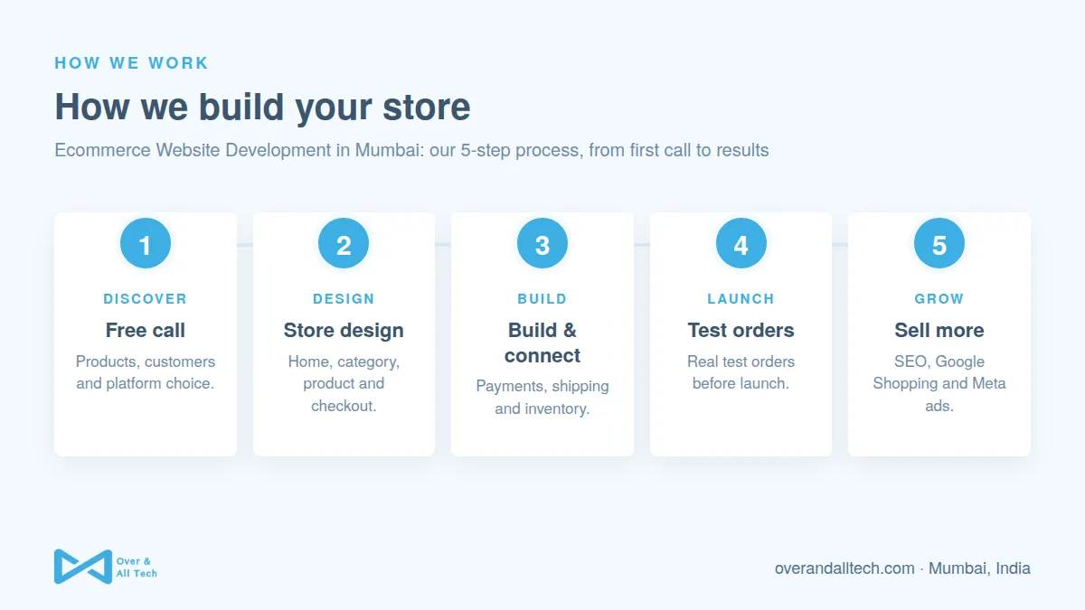 Ecommerce Website Development in Mumbai process at Over & All Tech: 1. Free call, 2. Store design, 3. Build & connect, 4. Test orders, 5. Sell more