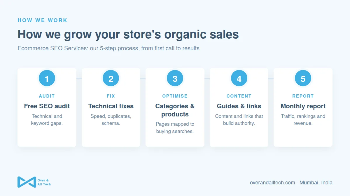 Ecommerce SEO Services process at Over & All Tech: 1. Free SEO audit, 2. Technical fixes, 3. Categories & products, 4. Guides & links, 5. Monthly report