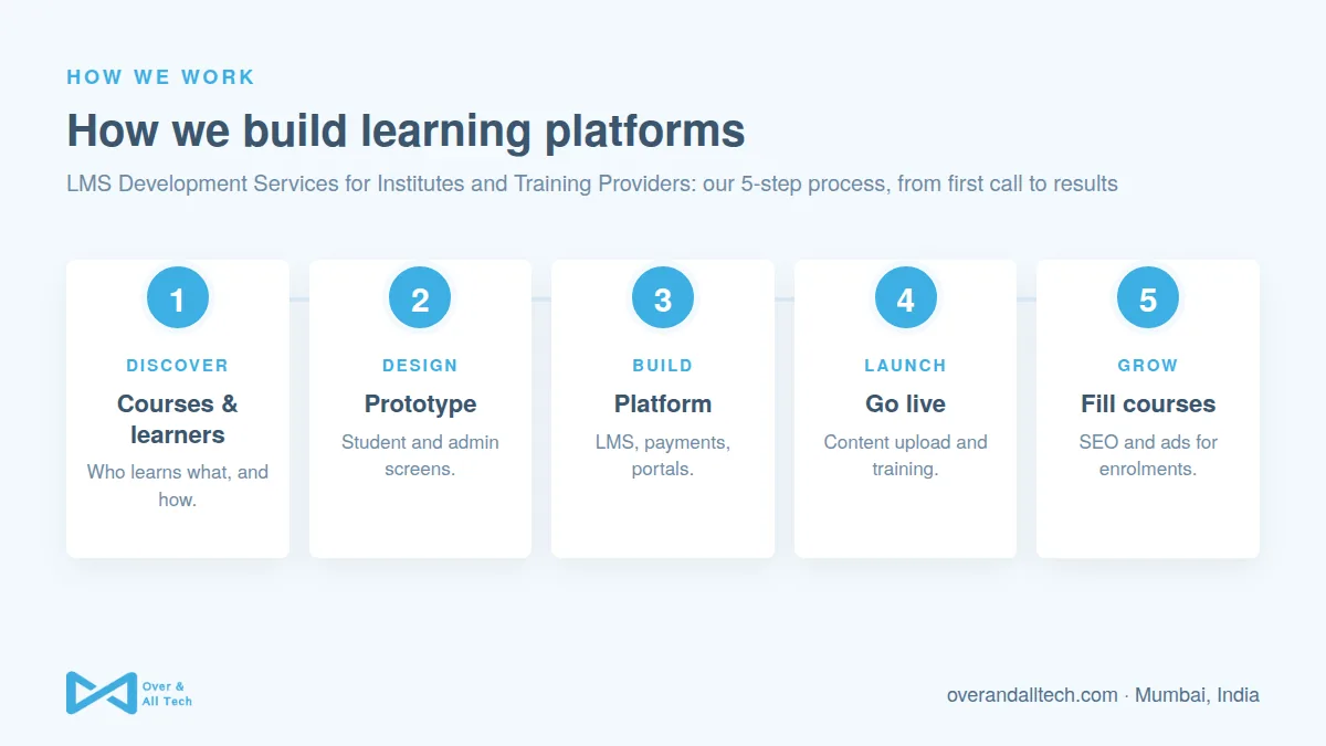 LMS Development Services for Institutes and Training Providers process at Over & All Tech: 1. Courses & learners, 2. Prototype, 3. Platform, 4. Go live, 5. Fill courses