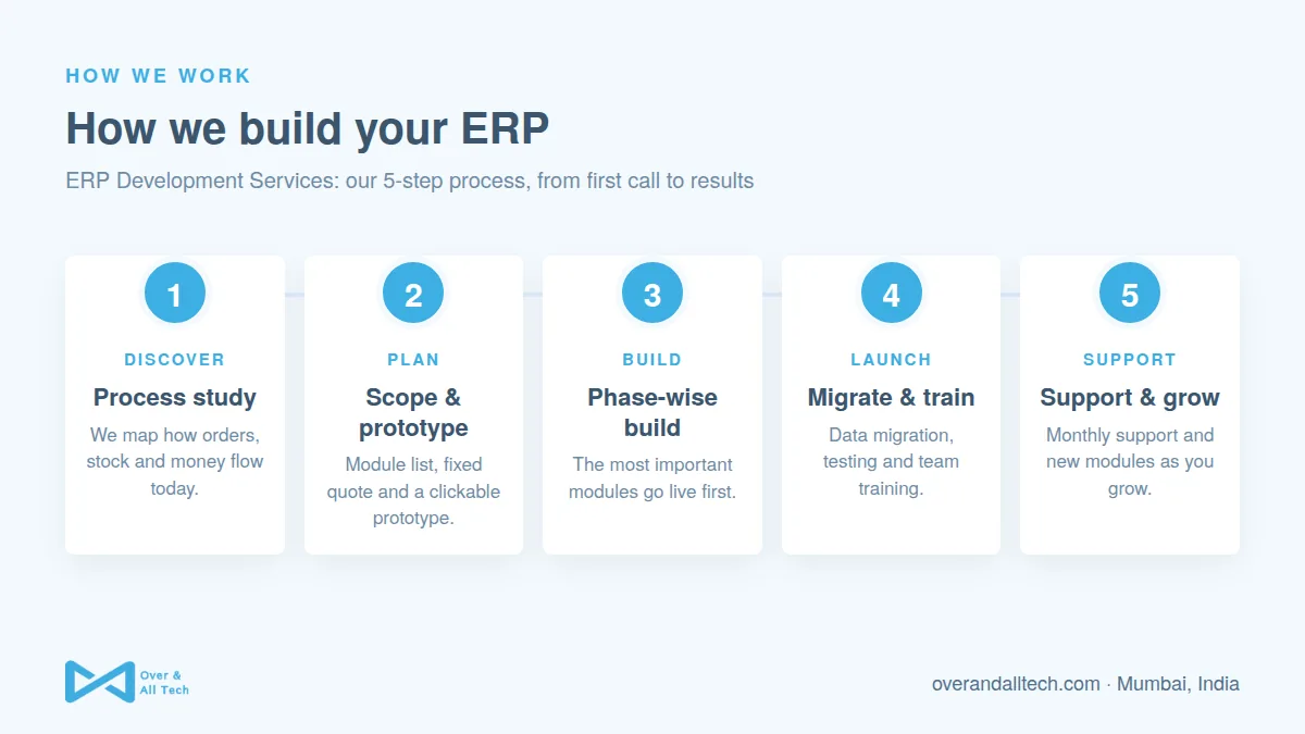 ERP Development Services process at Over & All Tech: 1. Process study, 2. Scope & prototype, 3. Phase-wise build, 4. Migrate & train, 5. Support & grow