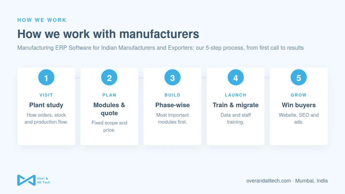 Manufacturing ERP Software for Indian Manufacturers and Exporters process at Over & All Tech: 1. Plant study, 2. Modules & quote, 3. Phase-wise, 4. Train & migrate, 5. Win buyers