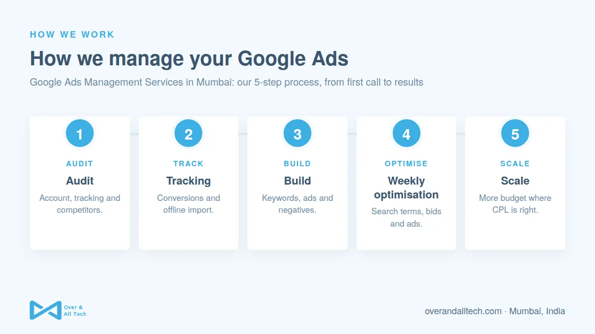 Google Ads Management Services in Mumbai process at Over & All Tech: 1. Audit, 2. Tracking, 3. Build, 4. Weekly optimisation, 5. Scale