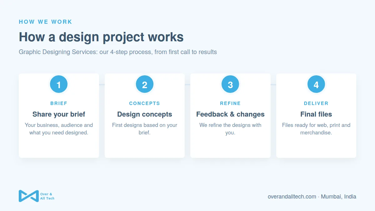 Graphic Designing Services process at Over & All Tech: 1. Share your brief, 2. Design concepts, 3. Feedback & changes, 4. Final files