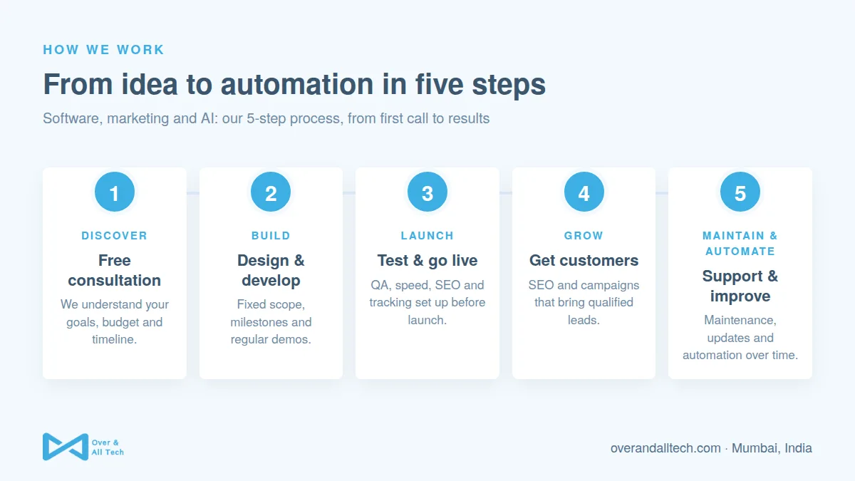 Software, marketing and AI process at Over & All Tech: 1. Free consultation, 2. Design & develop, 3. Test & go live, 4. Get customers, 5. Support & improve