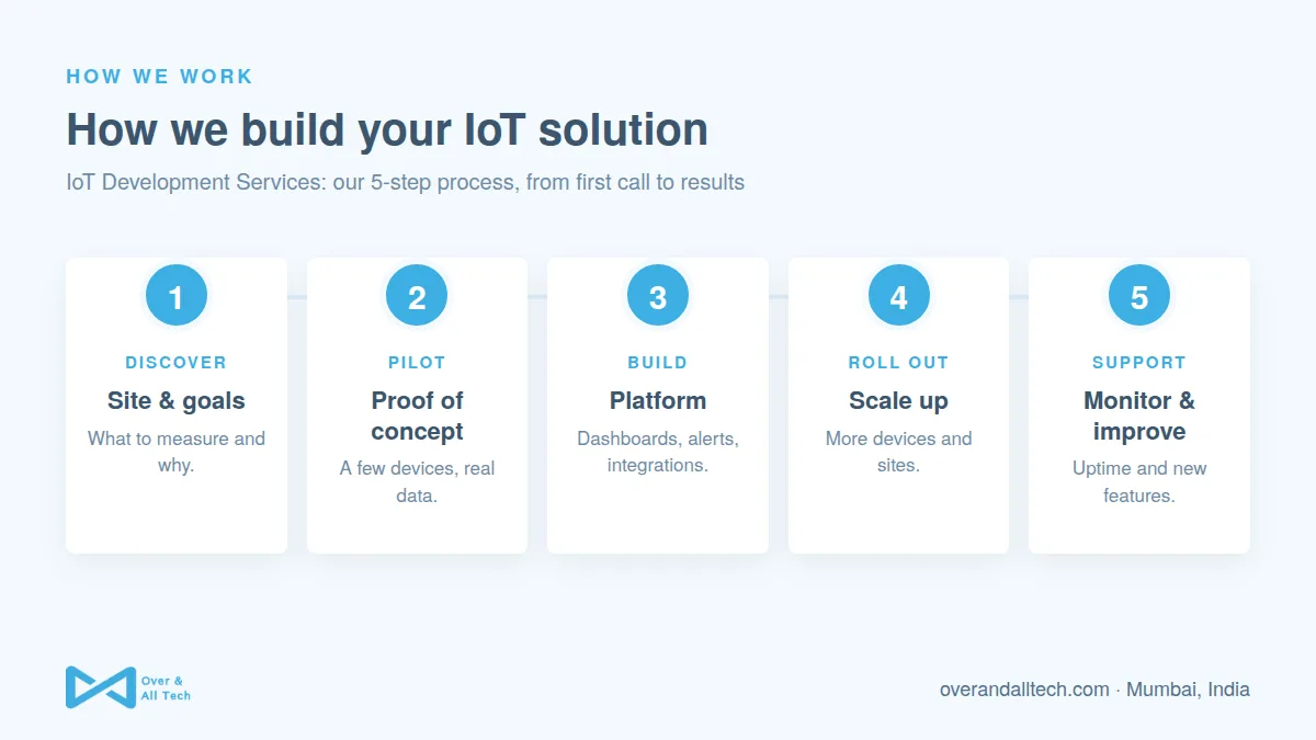 IoT Development Services process at Over & All Tech: 1. Site & goals, 2. Proof of concept, 3. Platform, 4. Scale up, 5. Monitor & improve