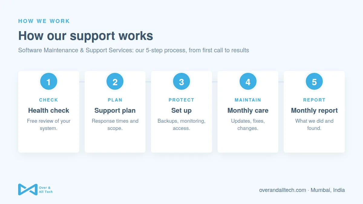 Software Maintenance & Support Services process at Over & All Tech: 1. Health check, 2. Support plan, 3. Set up, 4. Monthly care, 5. Monthly report