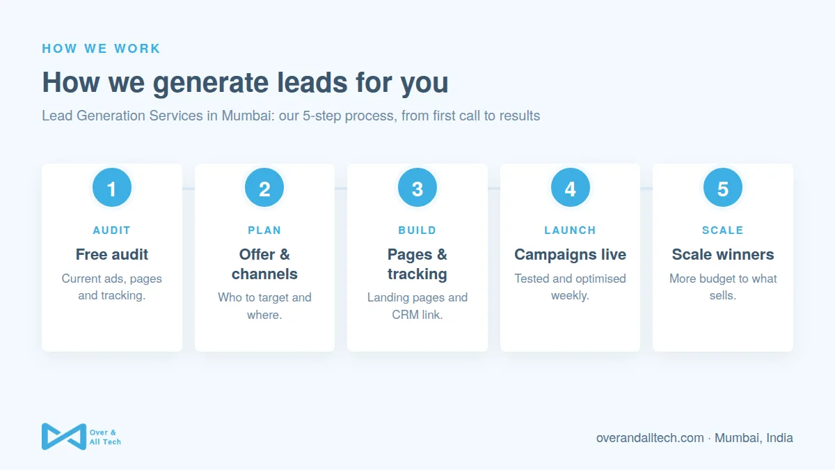 Lead Generation Services in Mumbai process at Over & All Tech: 1. Free audit, 2. Offer & channels, 3. Pages & tracking, 4. Campaigns live, 5. Scale winners