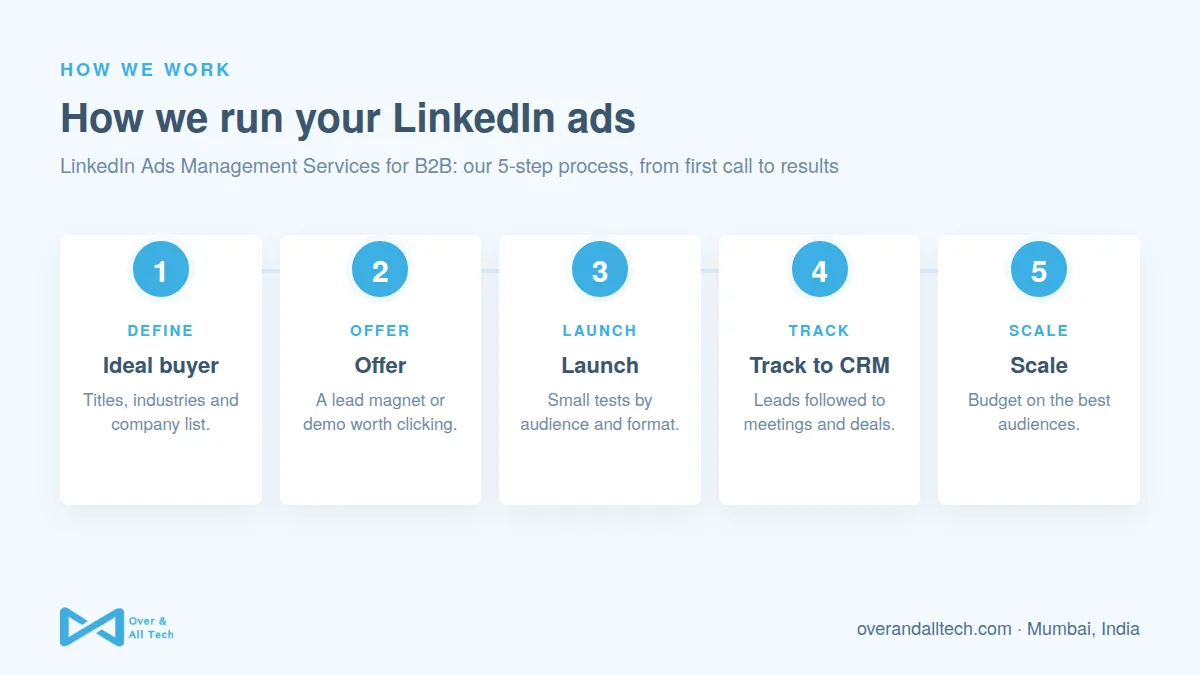 LinkedIn Ads Management Services for B2B process at Over & All Tech: 1. Ideal buyer, 2. Offer, 3. Launch, 4. Track to CRM, 5. Scale