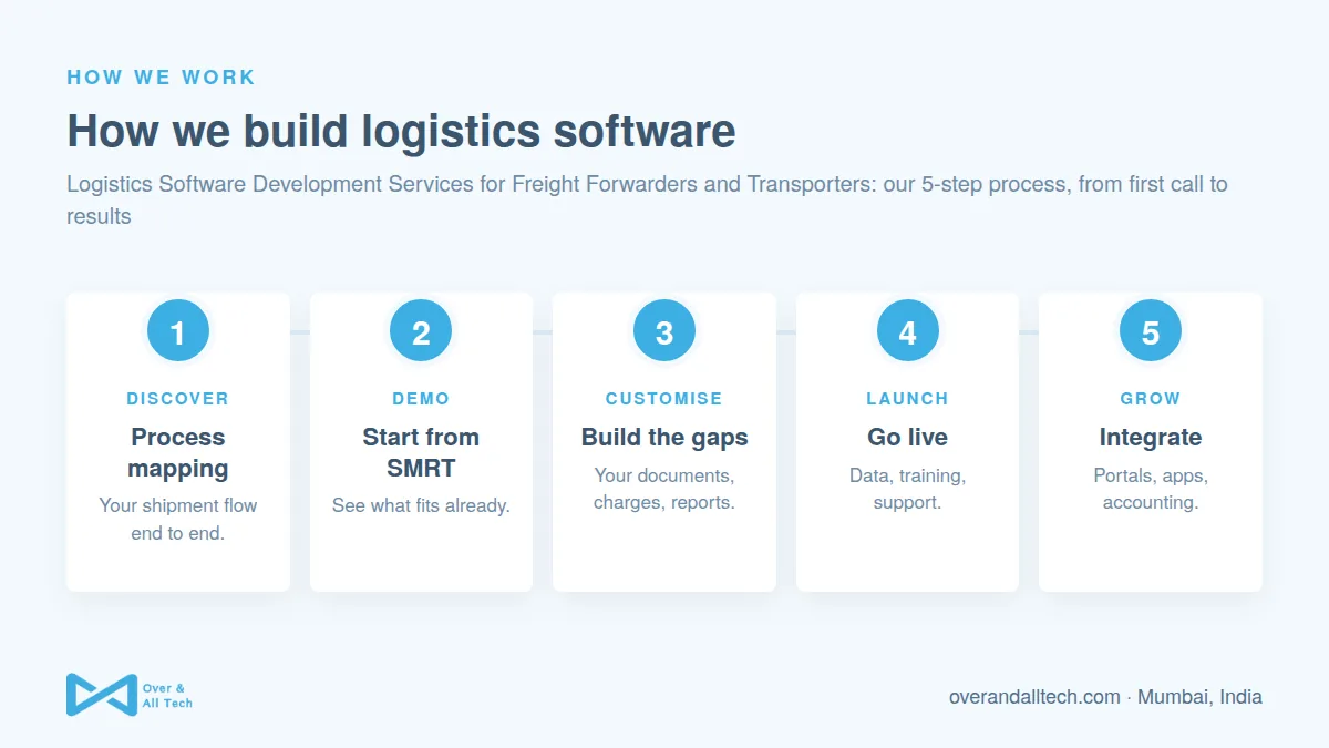 Logistics Software Development Services for Freight Forwarders and Transporters process at Over & All Tech: 1. Process mapping, 2. Start from SMRT, 3. Build the gaps, 4. Go live, 5. Integrate