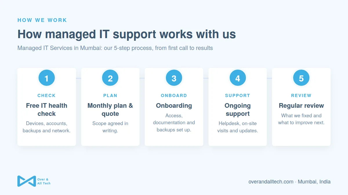 Managed IT Services in Mumbai process at Over & All Tech: 1. Free IT health check, 2. Monthly plan & quote, 3. Onboarding, 4. Ongoing support, 5. Regular review