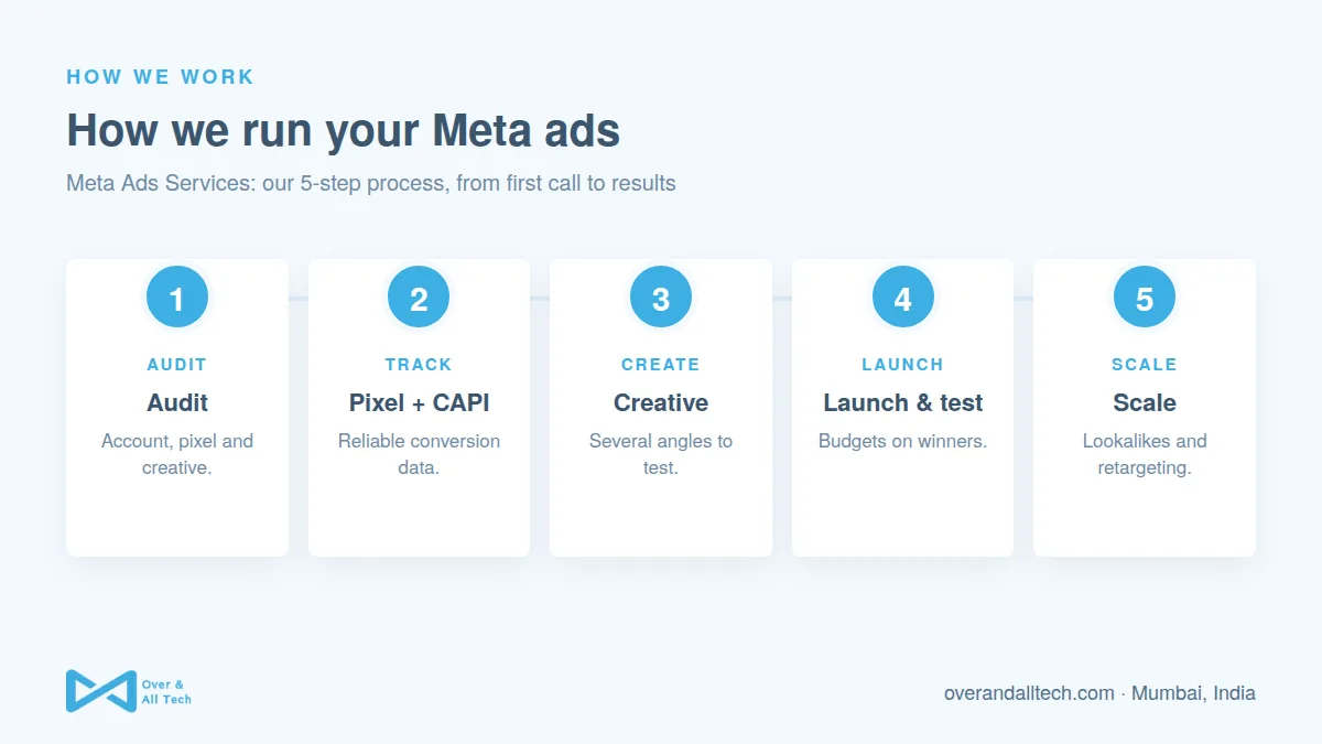 Meta Ads Services process at Over & All Tech: 1. Audit, 2. Pixel + CAPI, 3. Creative, 4. Launch & test, 5. Scale