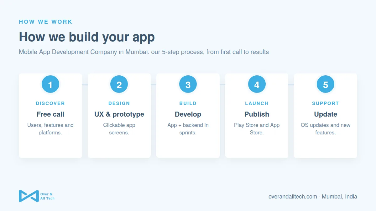 Mobile App Development Company in Mumbai process at Over & All Tech: 1. Free call, 2. UX & prototype, 3. Develop, 4. Publish, 5. Update