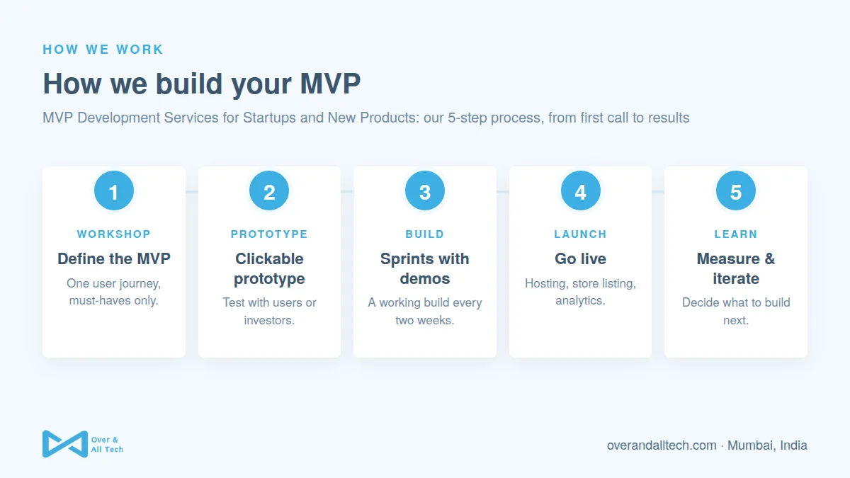 MVP Development Services for Startups and New Products process at Over & All Tech: 1. Define the MVP, 2. Clickable prototype, 3. Sprints with demos, 4. Go live, 5. Measure & iterate