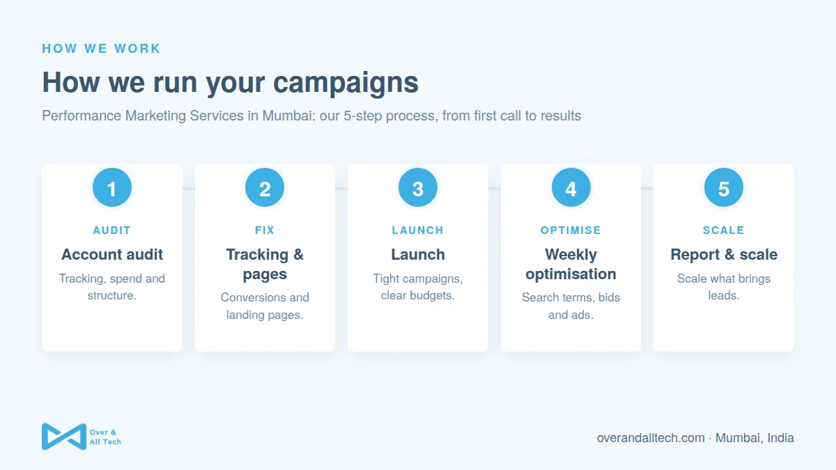 Performance Marketing Services in Mumbai process at Over & All Tech: 1. Account audit, 2. Tracking & pages, 3. Launch, 4. Weekly optimisation, 5. Report & scale