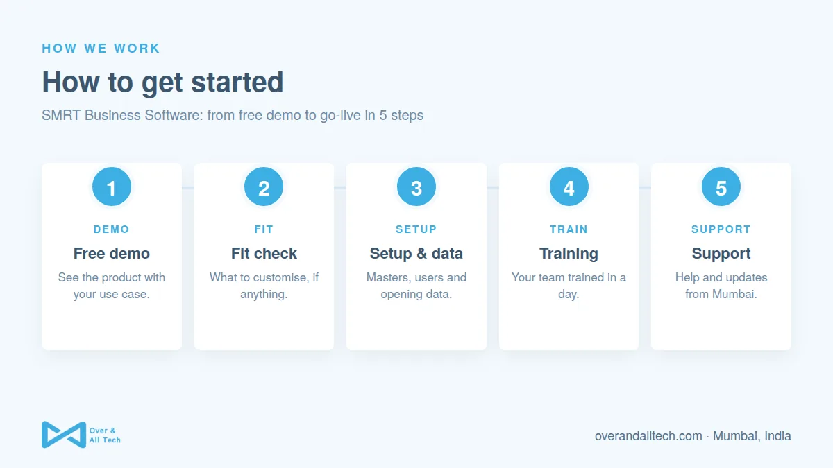 SMRT Business Software process at Over & All Tech: 1. Free demo, 2. Fit check, 3. Setup & data, 4. Training, 5. Support