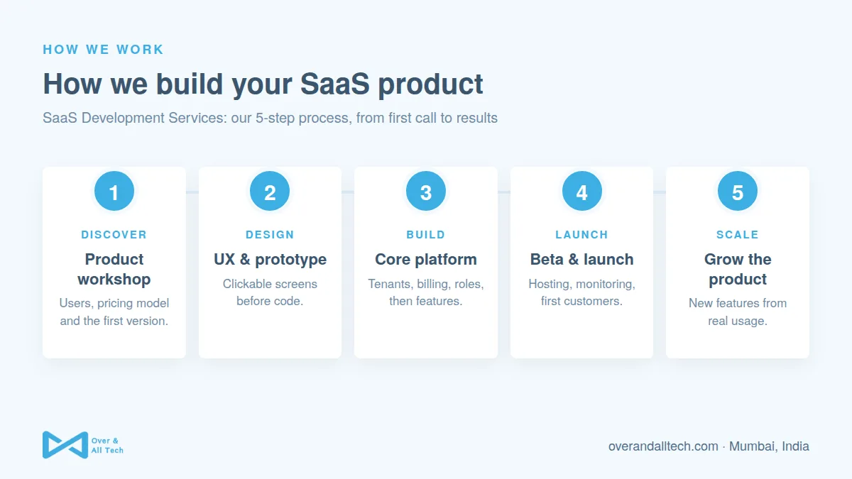 SaaS Development Services process at Over & All Tech: 1. Product workshop, 2. UX & prototype, 3. Core platform, 4. Beta & launch, 5. Grow the product
