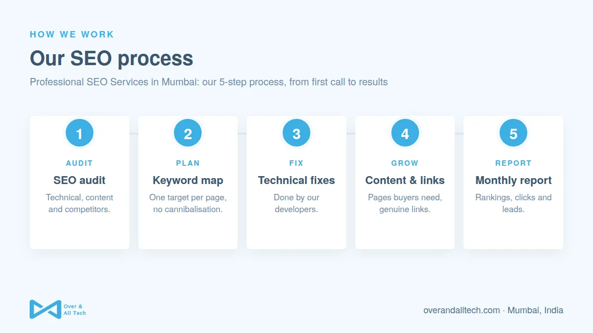 Professional SEO Services in Mumbai process at Over & All Tech: 1. SEO audit, 2. Keyword map, 3. Technical fixes, 4. Content & links, 5. Monthly report