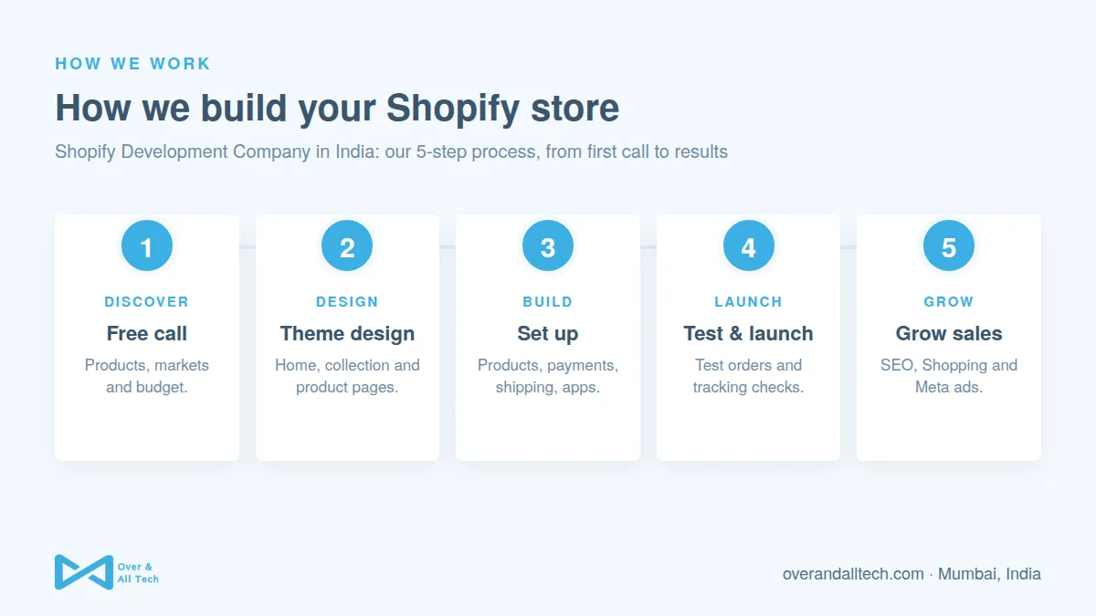 Shopify Development Company in India process at Over & All Tech: 1. Free call, 2. Theme design, 3. Set up, 4. Test & launch, 5. Grow sales