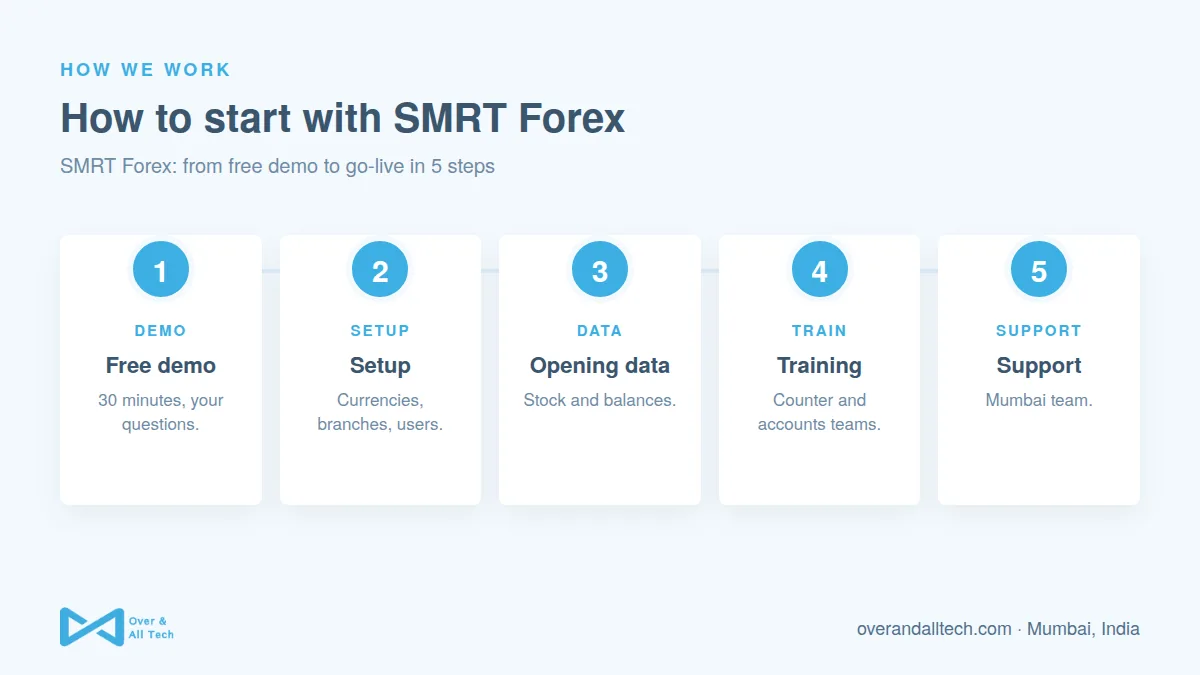 SMRT Forex process at Over & All Tech: 1. Free demo, 2. Setup, 3. Opening data, 4. Training, 5. Support