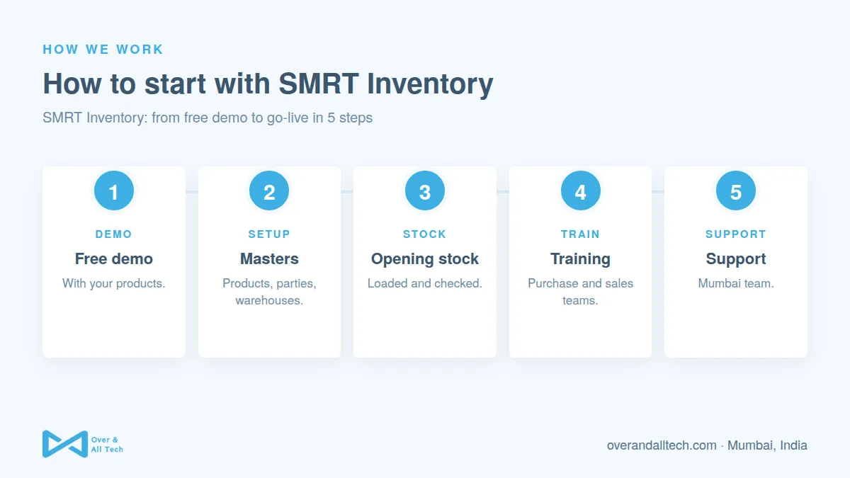 SMRT Inventory process at Over & All Tech: 1. Free demo, 2. Masters, 3. Opening stock, 4. Training, 5. Support