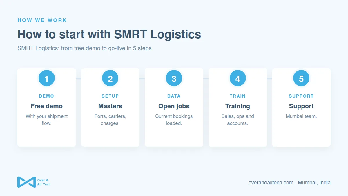 SMRT Logistics process at Over & All Tech: 1. Free demo, 2. Masters, 3. Open jobs, 4. Training, 5. Support