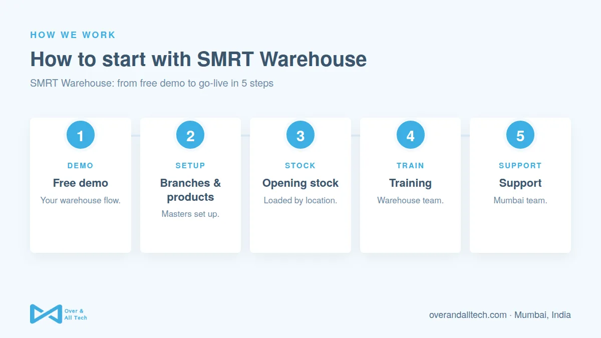 SMRT Warehouse process at Over & All Tech: 1. Free demo, 2. Branches & products, 3. Opening stock, 4. Training, 5. Support