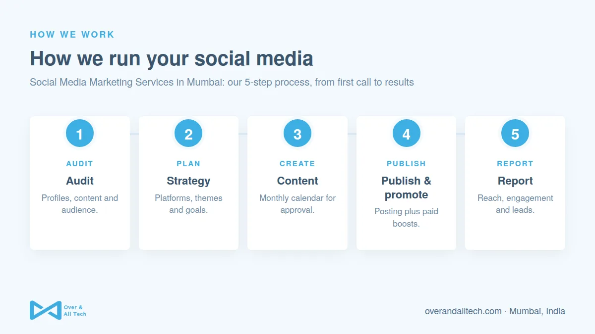 Social Media Marketing Services in Mumbai process at Over & All Tech: 1. Audit, 2. Strategy, 3. Content, 4. Publish & promote, 5. Report