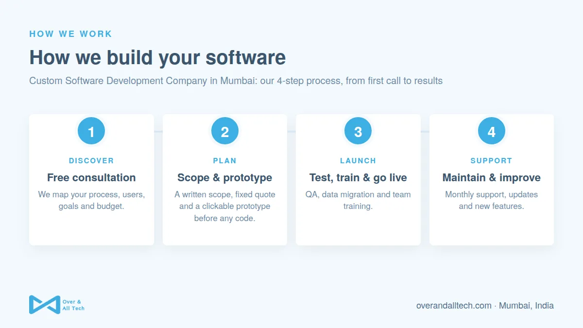 Custom Software Development Company in Mumbai process at Over & All Tech: 1. Free consultation, 2. Scope & prototype, 3. Test, train & go live, 4. Maintain & improve
