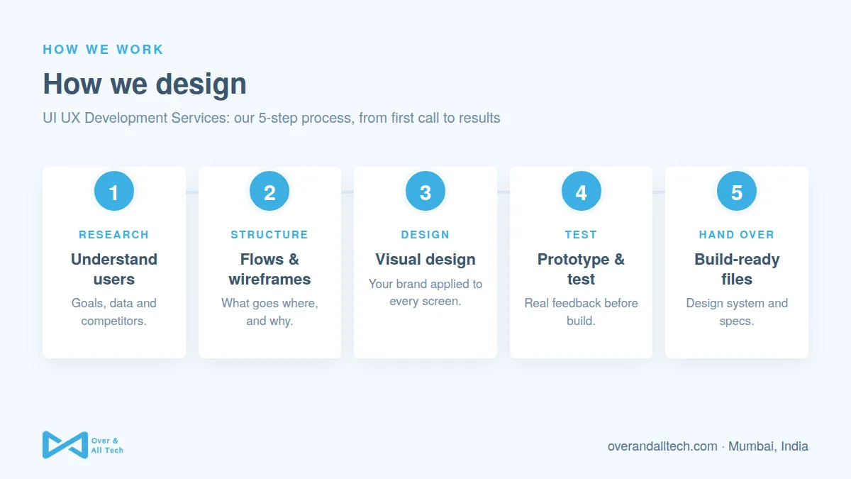 UI UX Development Services process at Over & All Tech: 1. Understand users, 2. Flows & wireframes, 3. Visual design, 4. Prototype & test, 5. Build-ready files