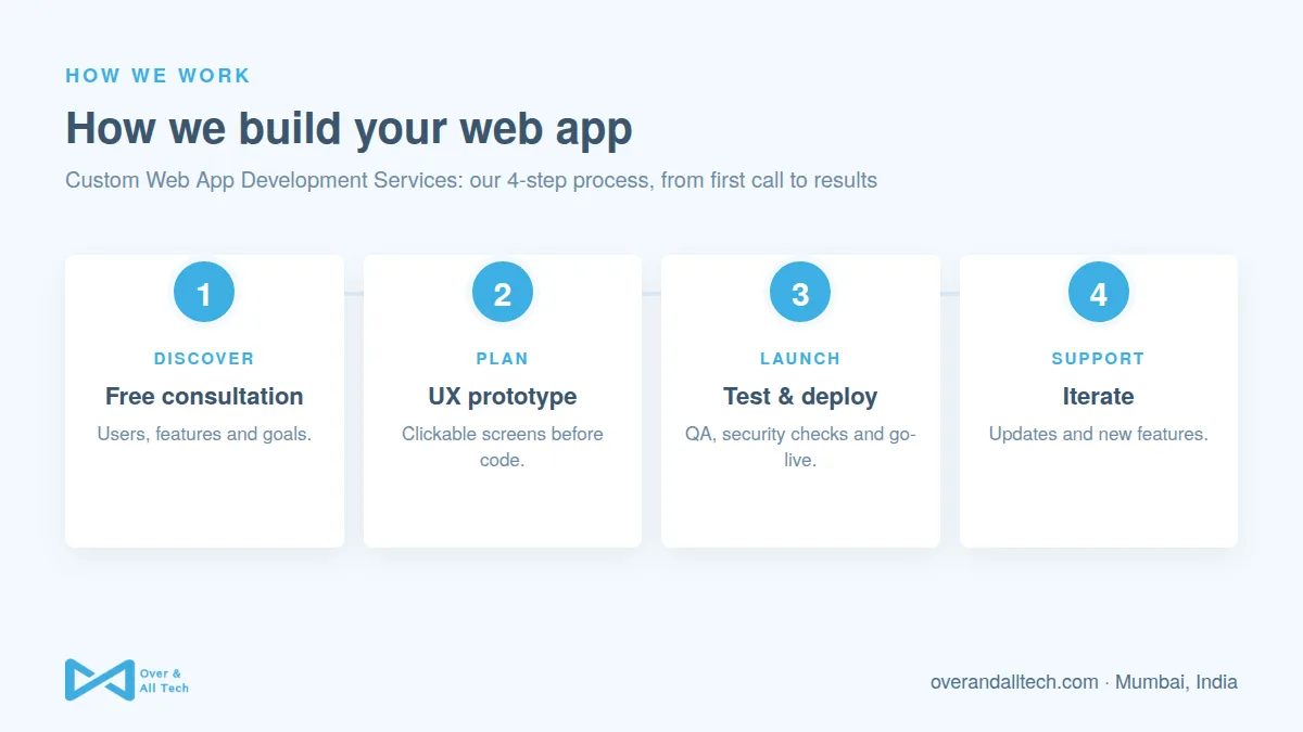 Custom Web App Development Services process at Over & All Tech: 1. Free consultation, 2. UX prototype, 3. Test & deploy, 4. Iterate