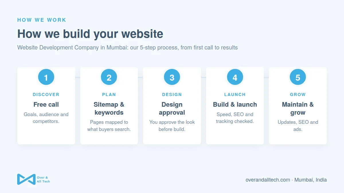 Website Development Company in Mumbai process at Over & All Tech: 1. Free call, 2. Sitemap & keywords, 3. Design approval, 4. Build & launch, 5. Maintain & grow