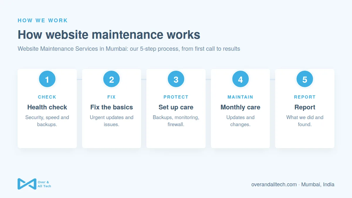 Website Maintenance Services in Mumbai process at Over & All Tech: 1. Health check, 2. Fix the basics, 3. Set up care, 4. Monthly care, 5. Report