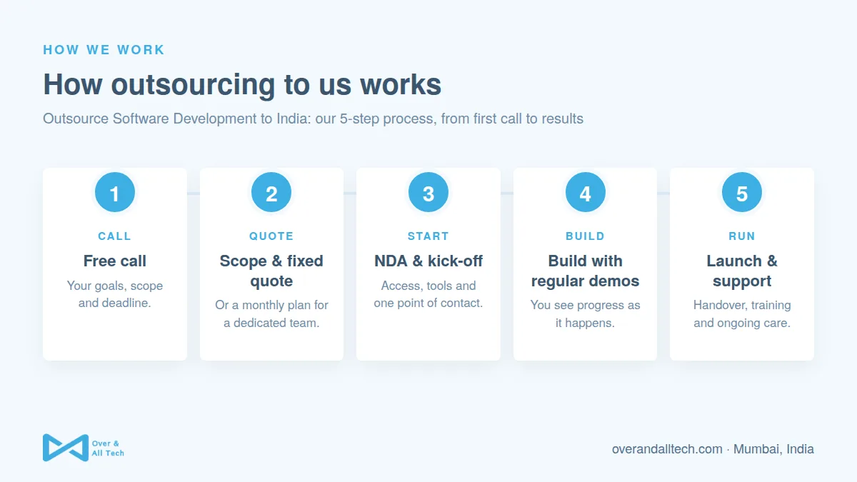 Outsource Software Development to India process at Over & All Tech: 1. Free call, 2. Scope & fixed quote, 3. NDA & kick-off, 4. Build with regular demos, 5. Launch & support