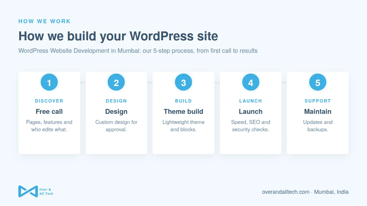 WordPress Website Development in Mumbai process at Over & All Tech: 1. Free call, 2. Design, 3. Theme build, 4. Launch, 5. Maintain