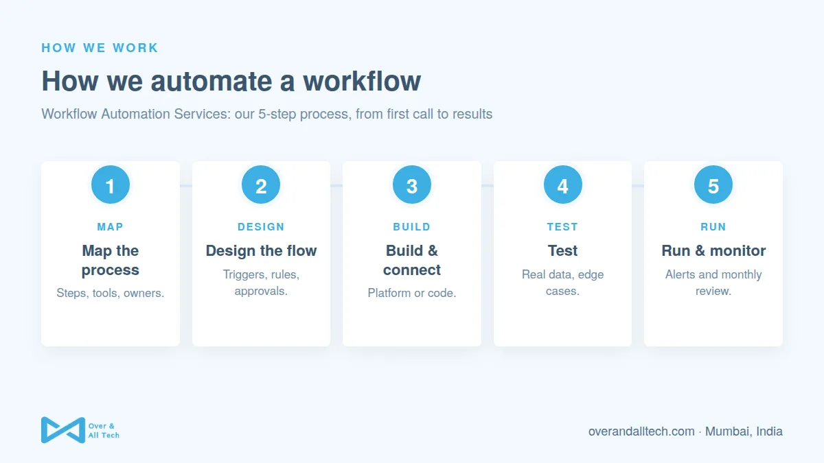 Workflow Automation Services process at Over & All Tech: 1. Map the process, 2. Design the flow, 3. Build & connect, 4. Test, 5. Run & monitor